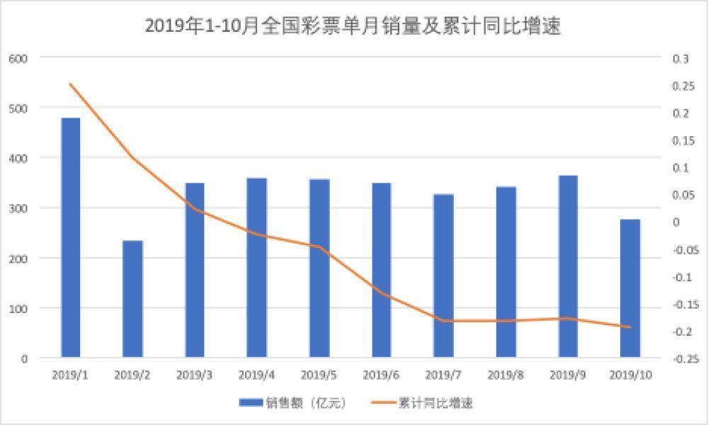 财政部：1-2月全国共销售彩票938.65亿元 同比增长25.1%