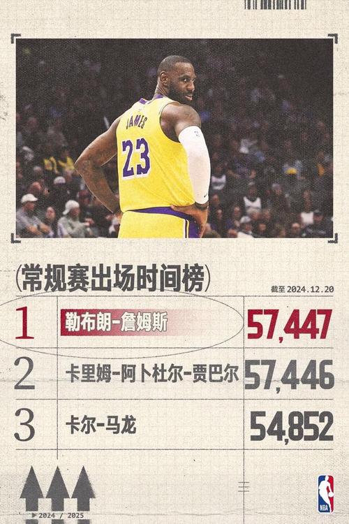 詹姆斯常规赛出场数升至历史第三