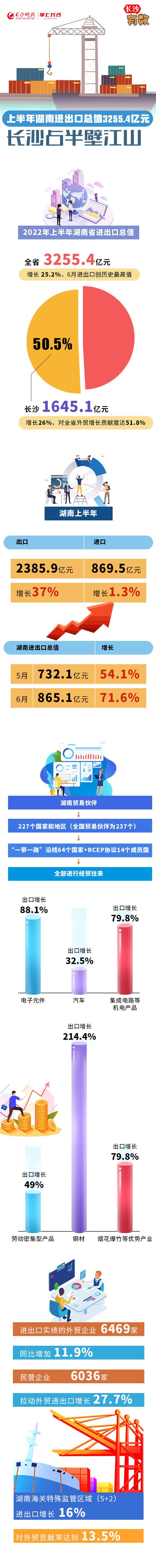 长沙进出口总值约占全省46%