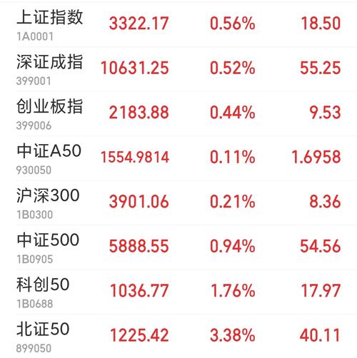 沪指半日涨近1% 全市场超4500股飘红
