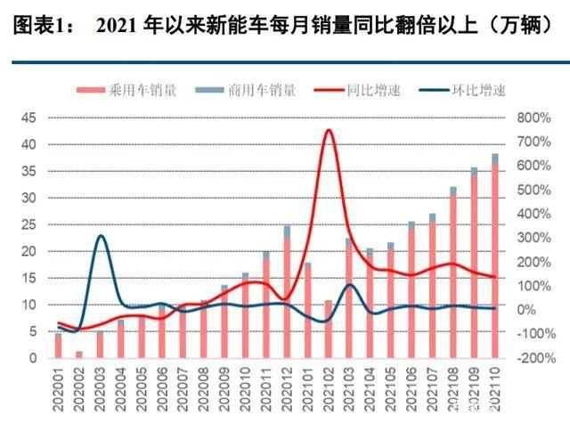 439.7万辆,增长39.41%!新注册登记新能源汽车数量创新高