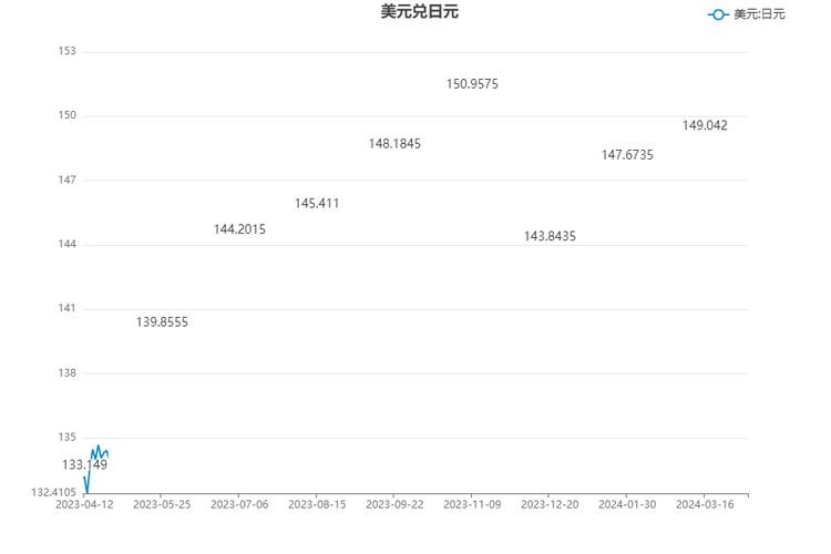 日元对美元跌破161日元兑换1美元