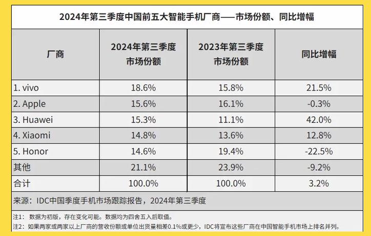 超4600万!今年前两月国内手机出货量呈两位数增长
