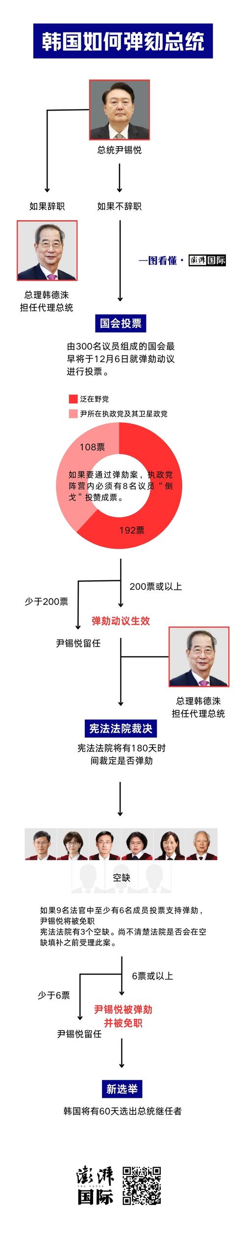 韩国最大在野党将推动尹锡悦弹劾案7日在国会表决