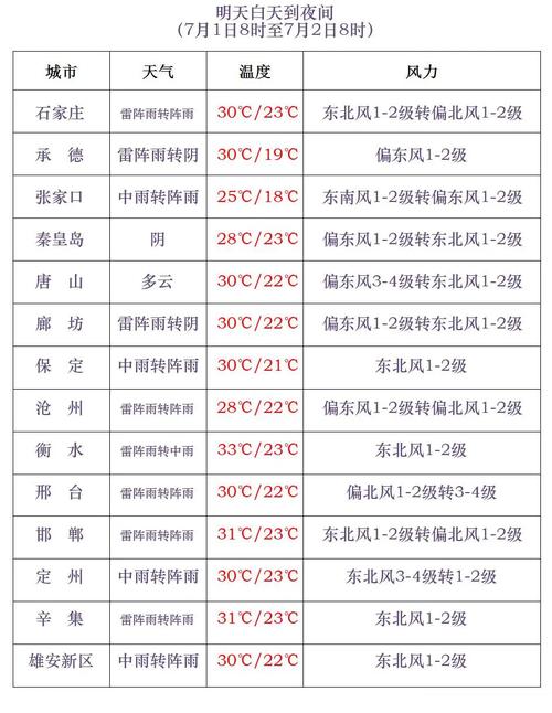 高温回落,最高31℃!大范围降水将至,局地谨防强对流!河北最新出行信息→