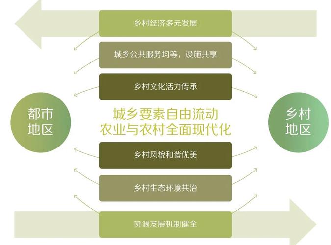 打开城乡融合发展新空间