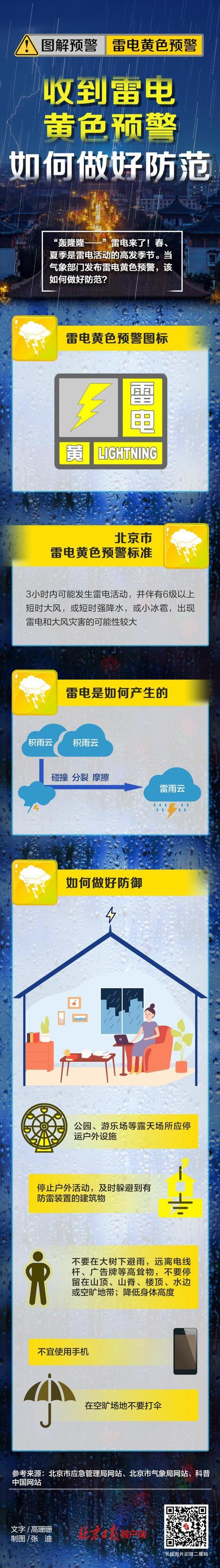 高温黄色预警中 北京今日最高气温35℃ 下午至夜间有雷阵雨