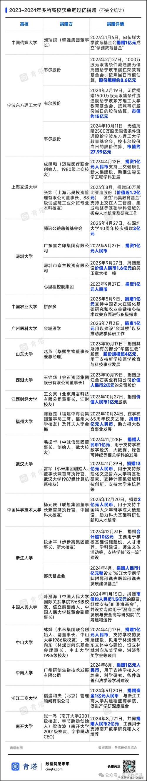 高校又现十亿大额捐赠 把钱用好是关键