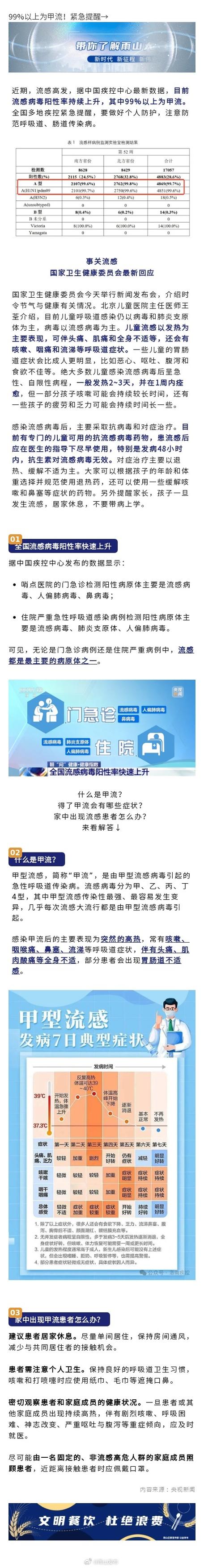 99%以上为甲流!紧急提醒→