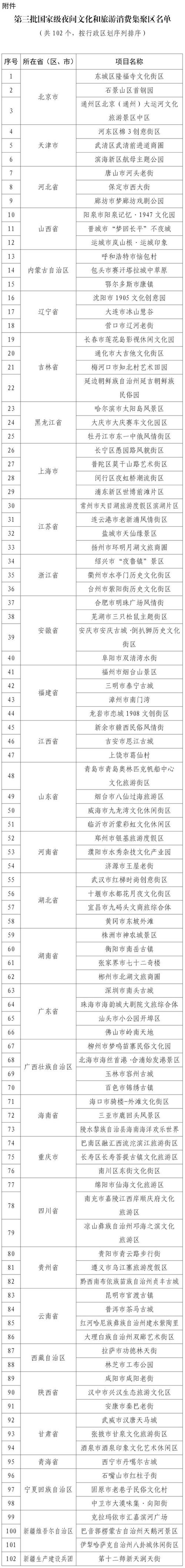第三批国家级夜间文化和旅游消费聚集区名单公示 102个项目入选