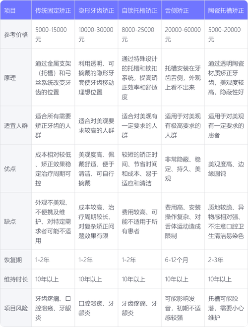 记者调查儿童牙齿过早矫正乱象:诊所推荐 报价万元