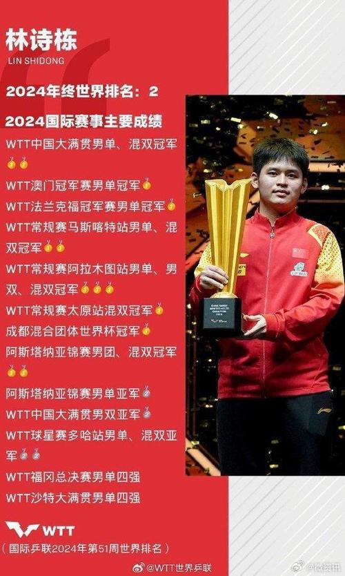 祝贺!林诗栋获得WTT中国大满贯男单冠军