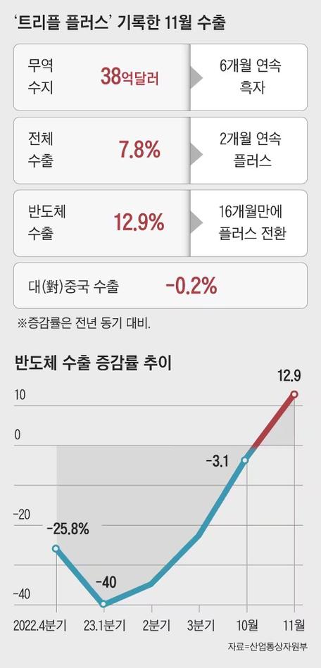 韩国11月出口同比增长7.8% 连续两个月保持增长