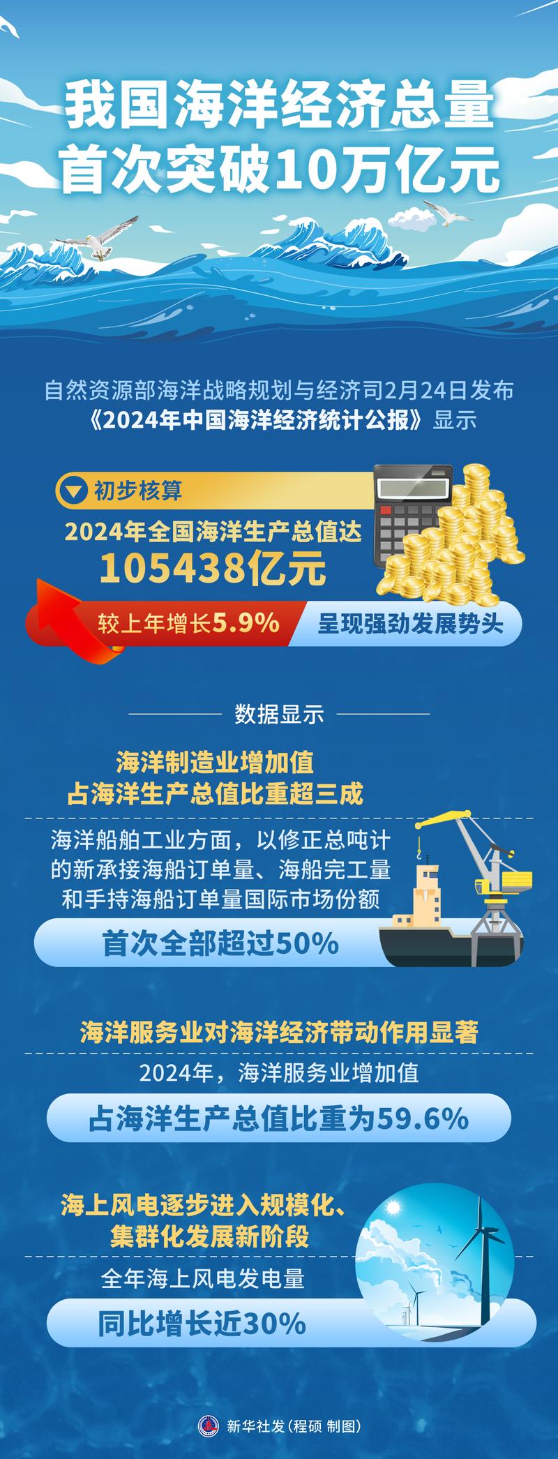 经济增长新引擎!我国海洋产业发展、海洋生态环境保护成效良好