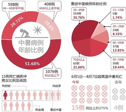高温天气持续 泰国今年已有61人因中暑死亡