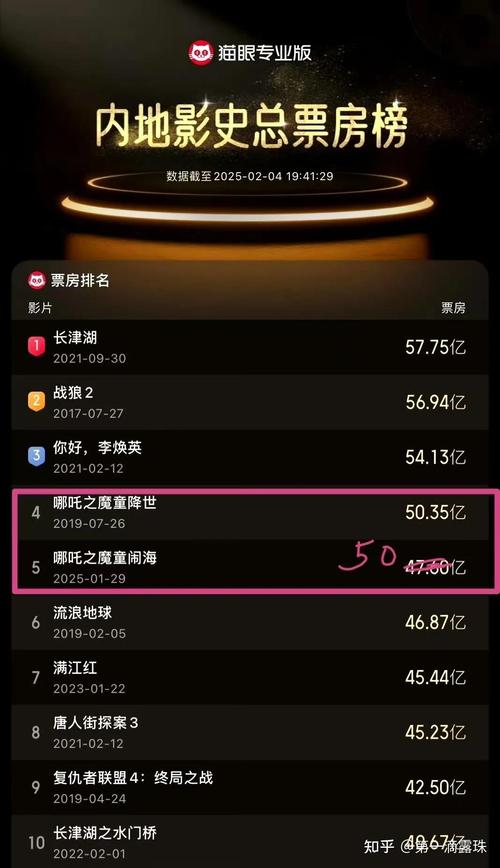 7.36亿!2025春节档电影预售票房已超去年最终成绩