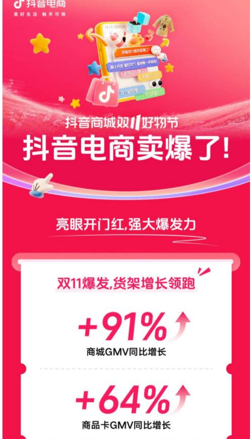 近8000个品牌成交同比增长200%+,抖音电商双11开门红这些商家卖爆了