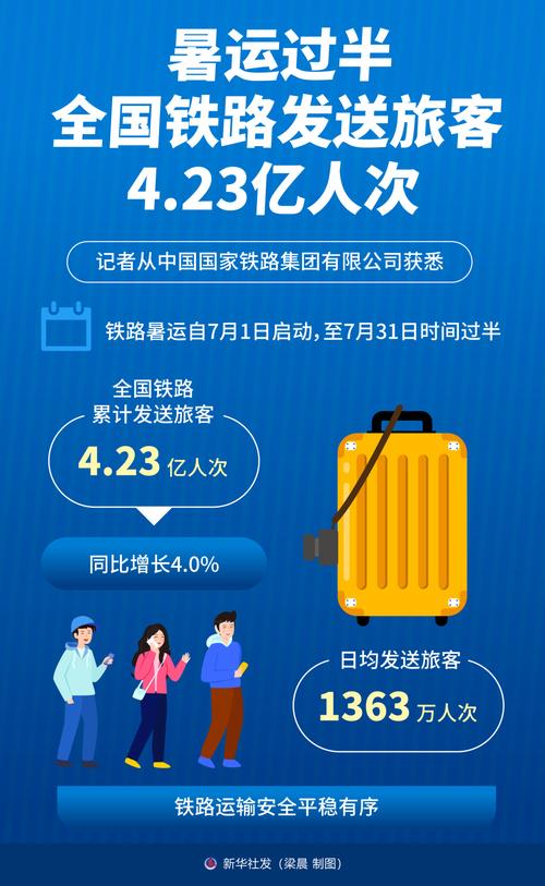 铁路暑运发送旅客量创新高