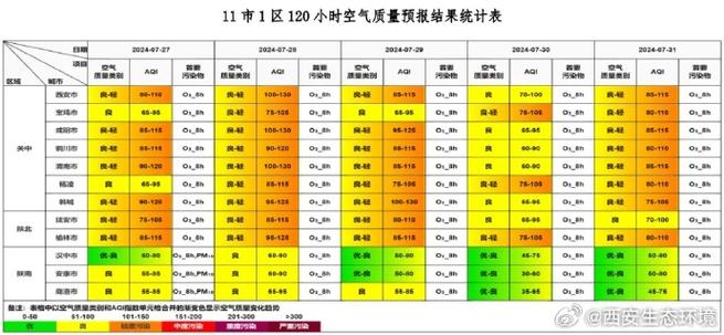生态环境部发布7月下半月全国空气质量预报会商结果