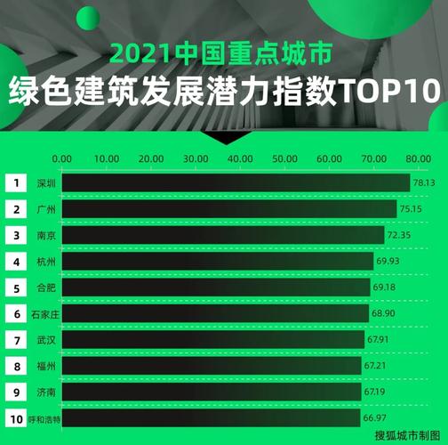深圳发布《绿皮书》累计创建绿色单位3030家,绿色建筑发展竞争力位居全国大中城市首位