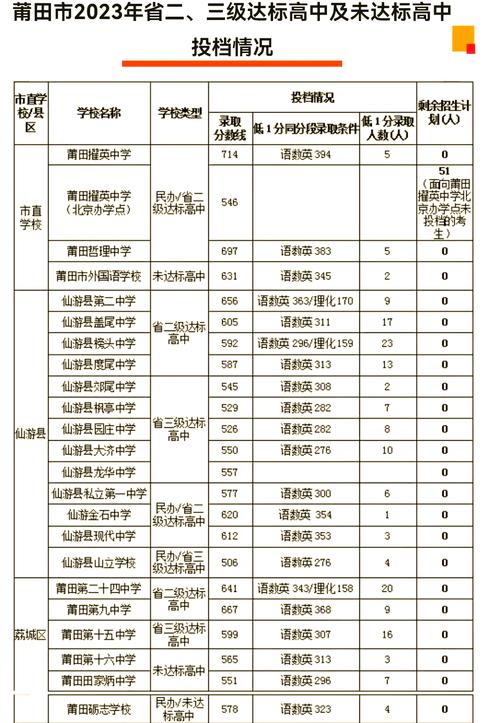 莆田市省一级达标高中统招录取控制线为678分
