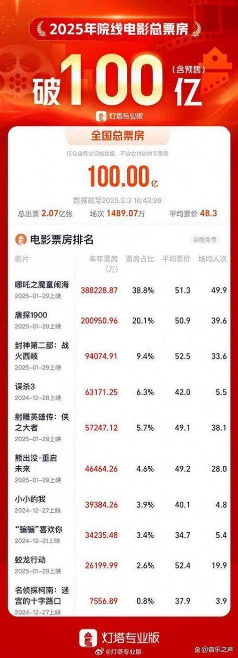 2025春节档新片电影总票房破200亿