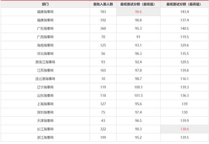 2024国考笔试分数线出炉 面试人员名单公布