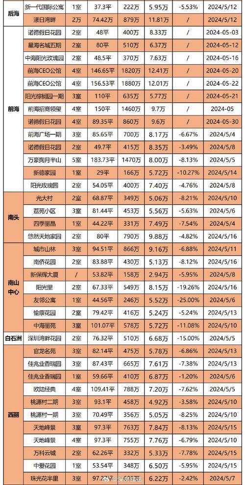 二手房成交量增加 新房销售人气旺 深圳房地产市场活跃度显著上升