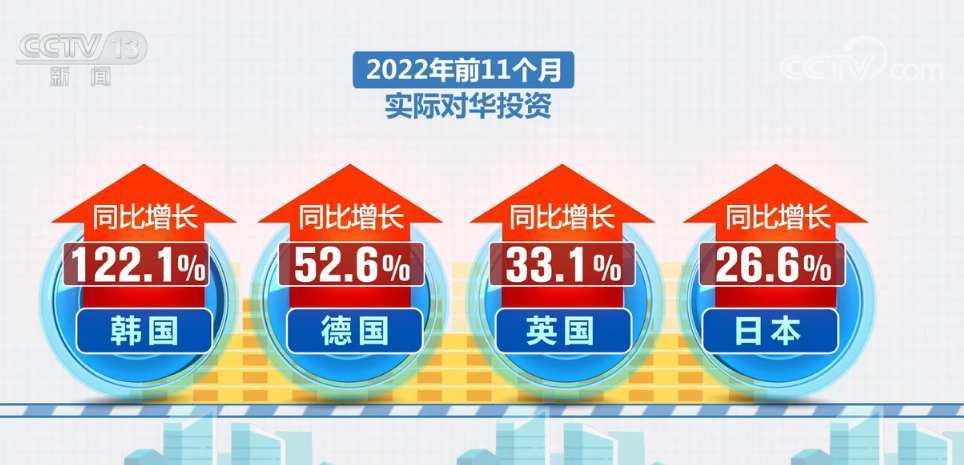 中国官方回应利用外资规模波动:未来引资优势显著