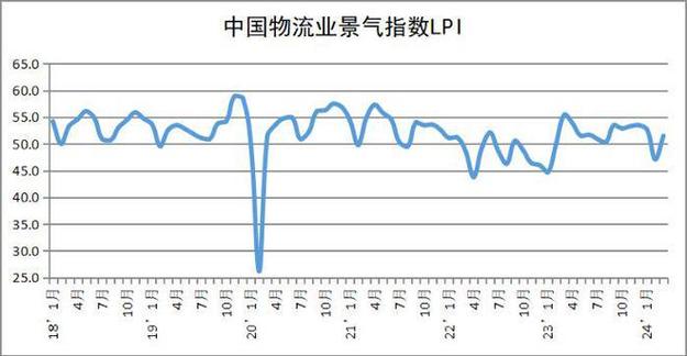 7月份中国物流业景气指数为51% 业务需求量保持增长